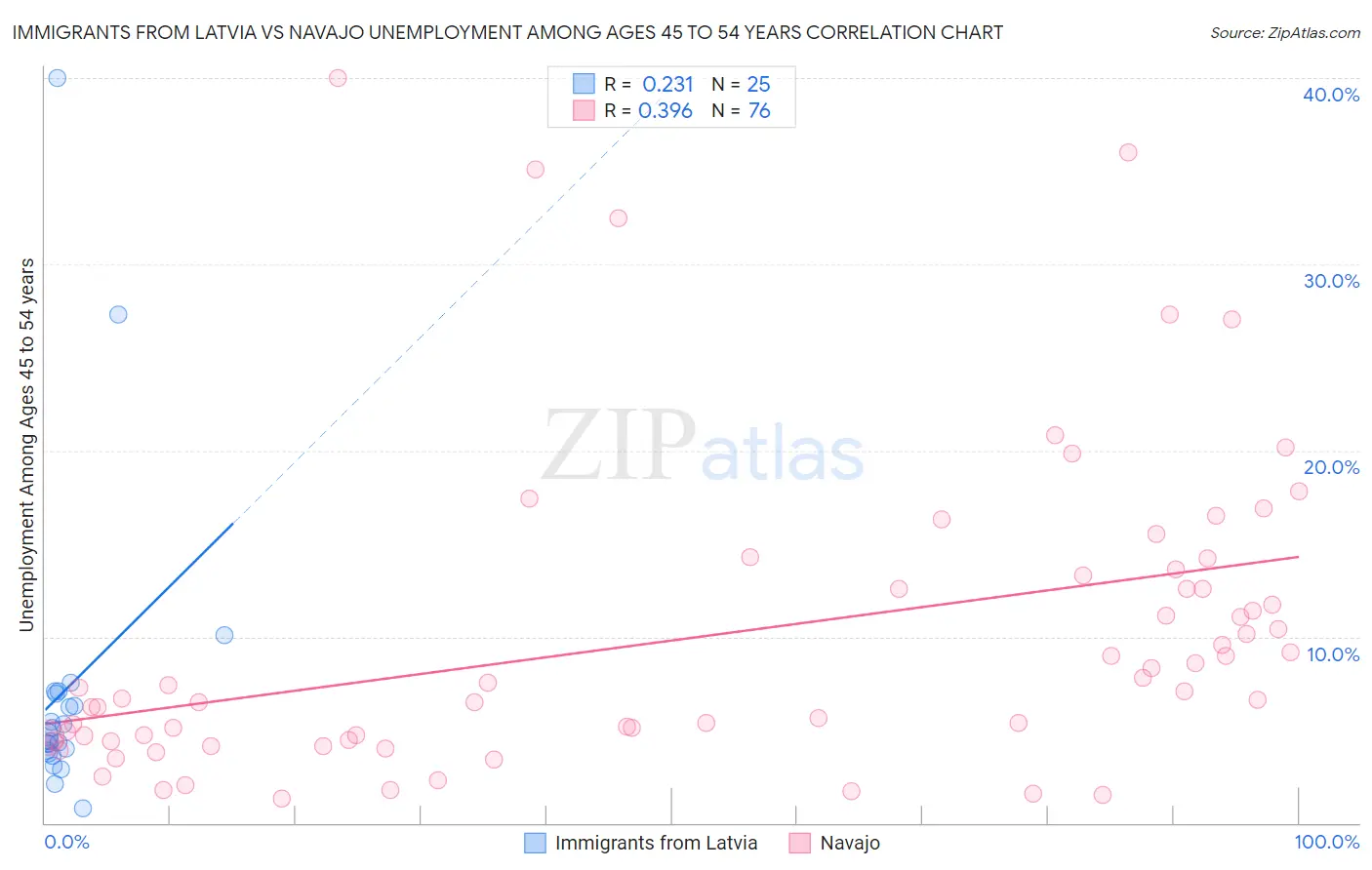 Immigrants from Latvia vs Navajo Unemployment Among Ages 45 to 54 years