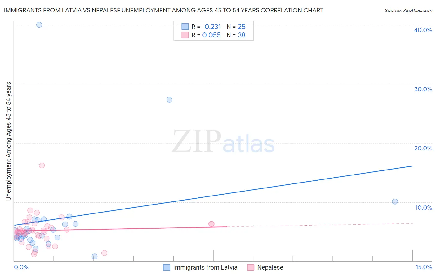 Immigrants from Latvia vs Nepalese Unemployment Among Ages 45 to 54 years