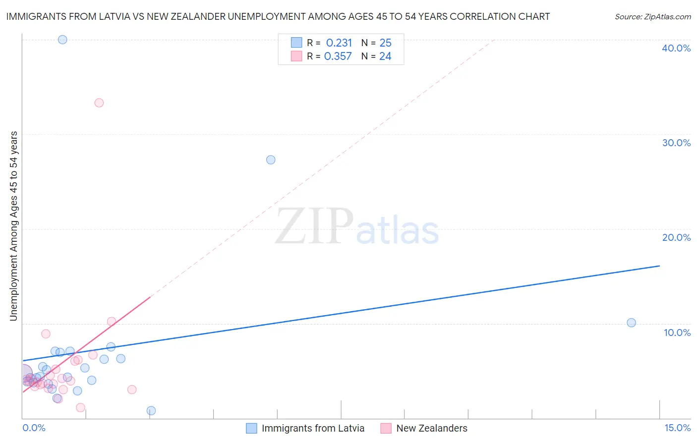 Immigrants from Latvia vs New Zealander Unemployment Among Ages 45 to 54 years