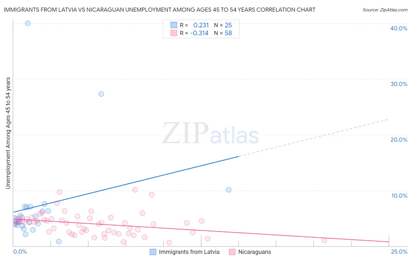 Immigrants from Latvia vs Nicaraguan Unemployment Among Ages 45 to 54 years