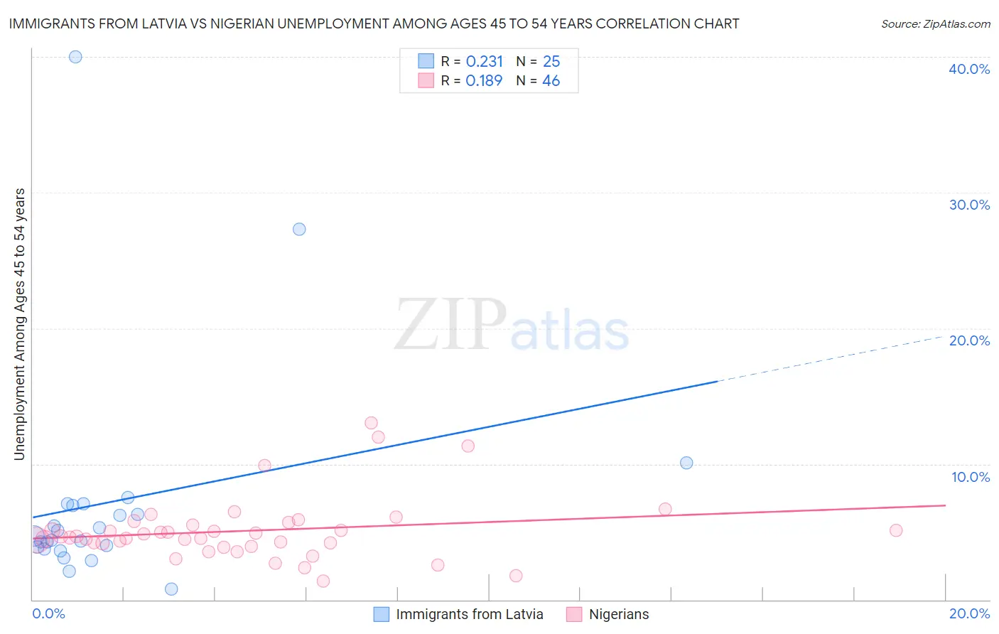 Immigrants from Latvia vs Nigerian Unemployment Among Ages 45 to 54 years