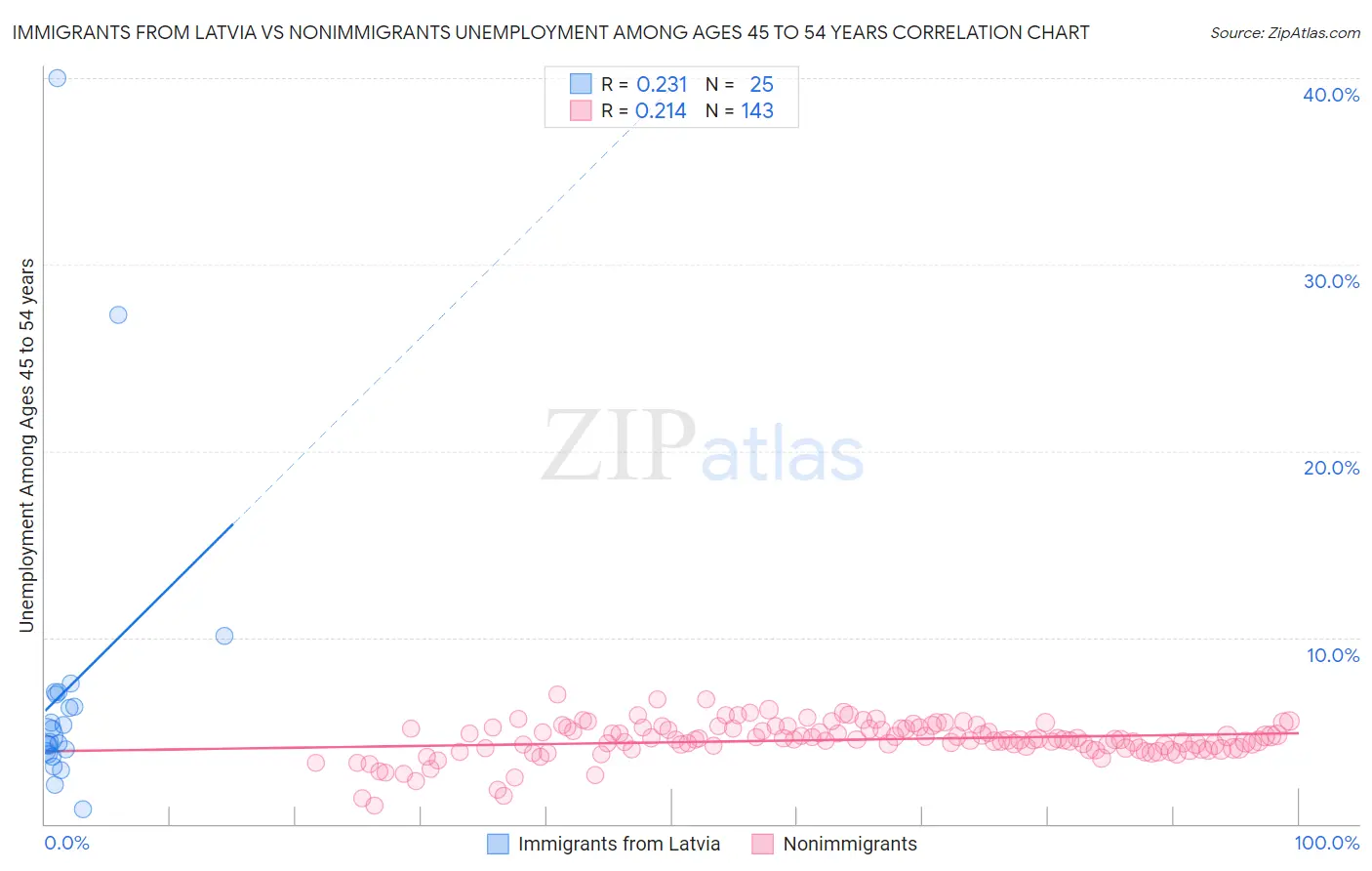 Immigrants from Latvia vs Nonimmigrants Unemployment Among Ages 45 to 54 years