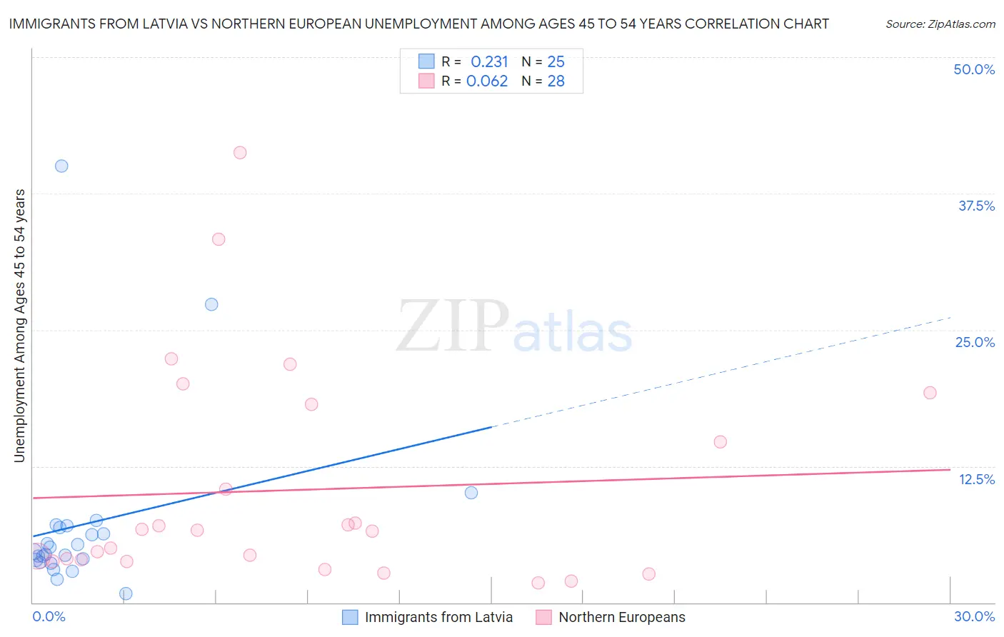 Immigrants from Latvia vs Northern European Unemployment Among Ages 45 to 54 years