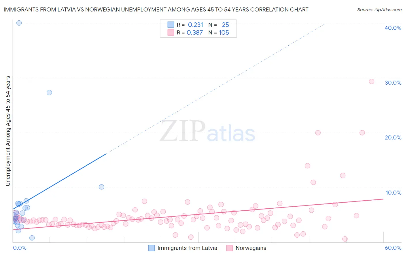 Immigrants from Latvia vs Norwegian Unemployment Among Ages 45 to 54 years