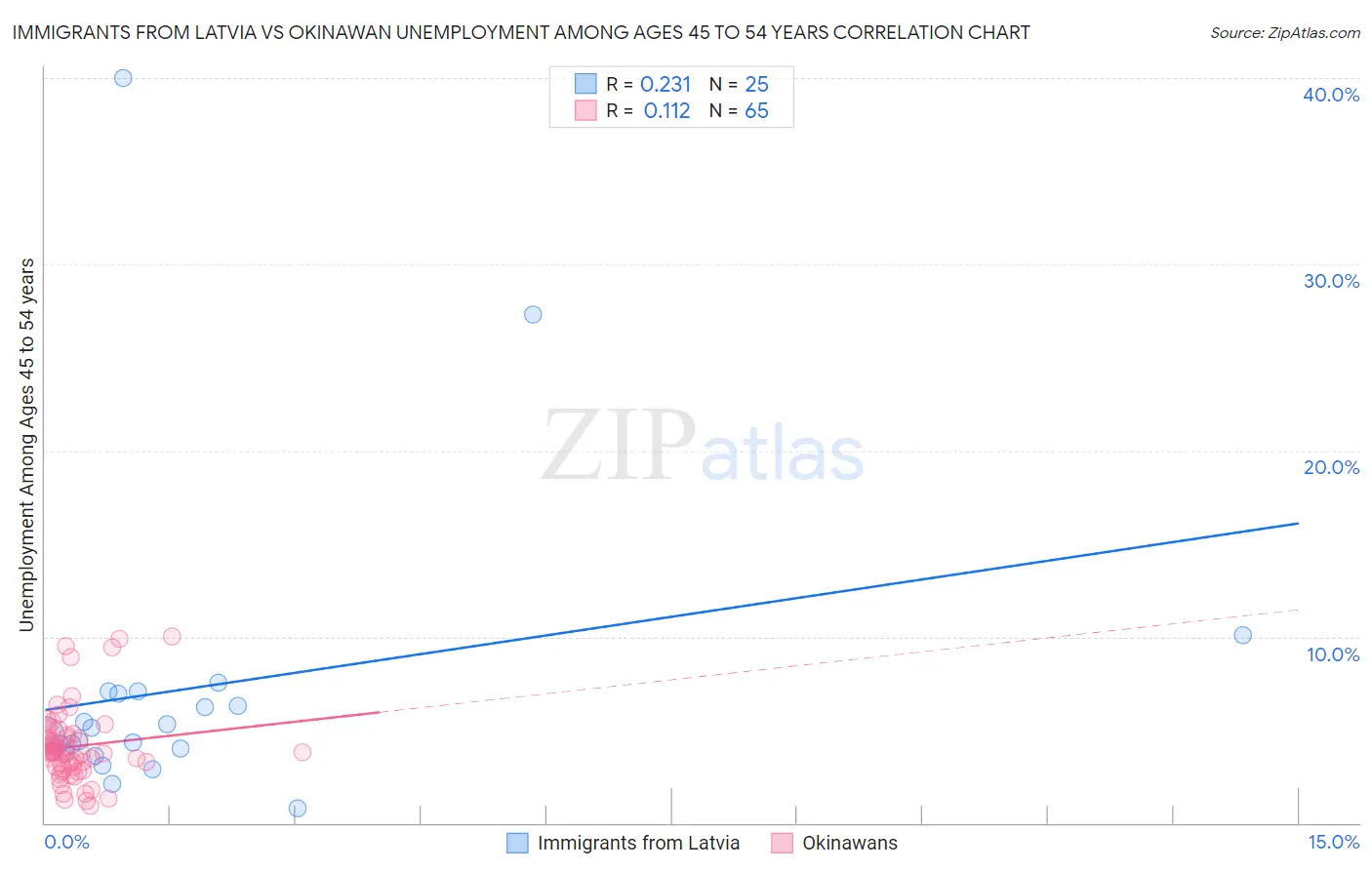Immigrants from Latvia vs Okinawan Unemployment Among Ages 45 to 54 years