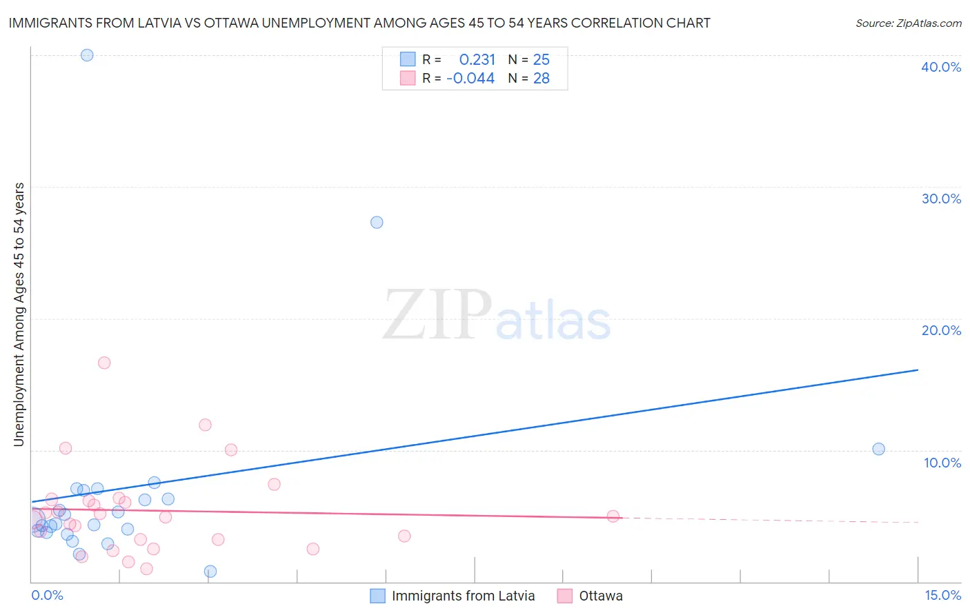 Immigrants from Latvia vs Ottawa Unemployment Among Ages 45 to 54 years