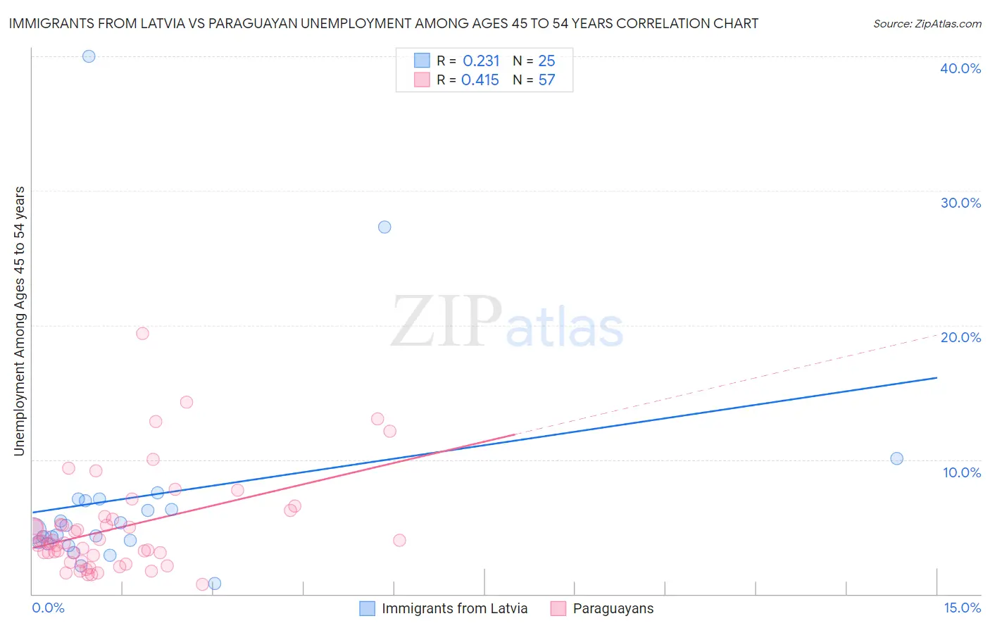 Immigrants from Latvia vs Paraguayan Unemployment Among Ages 45 to 54 years