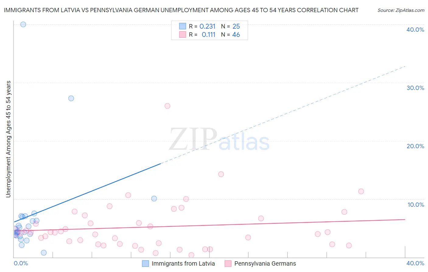 Immigrants from Latvia vs Pennsylvania German Unemployment Among Ages 45 to 54 years