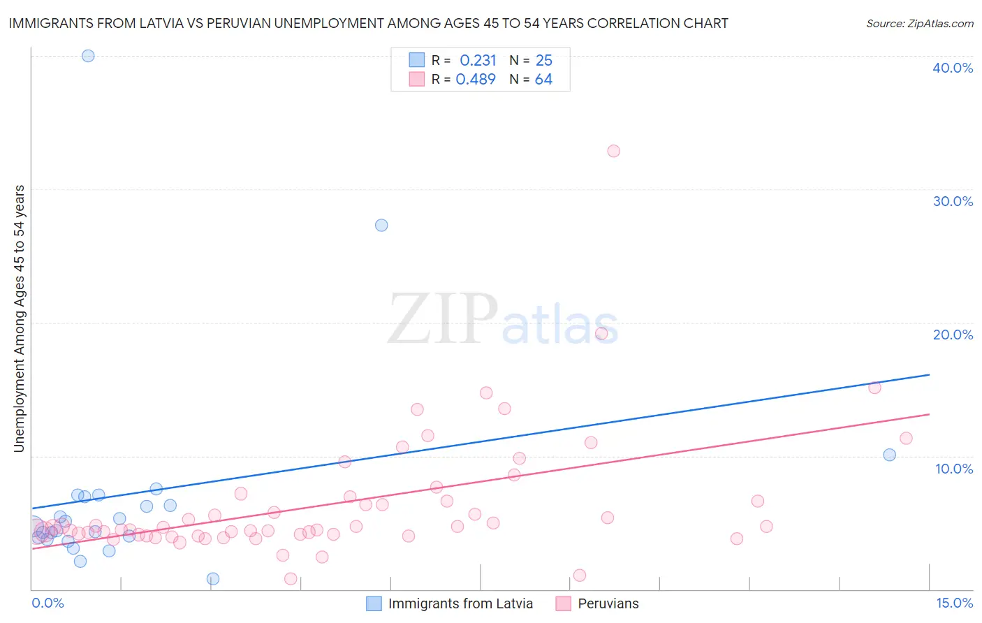 Immigrants from Latvia vs Peruvian Unemployment Among Ages 45 to 54 years