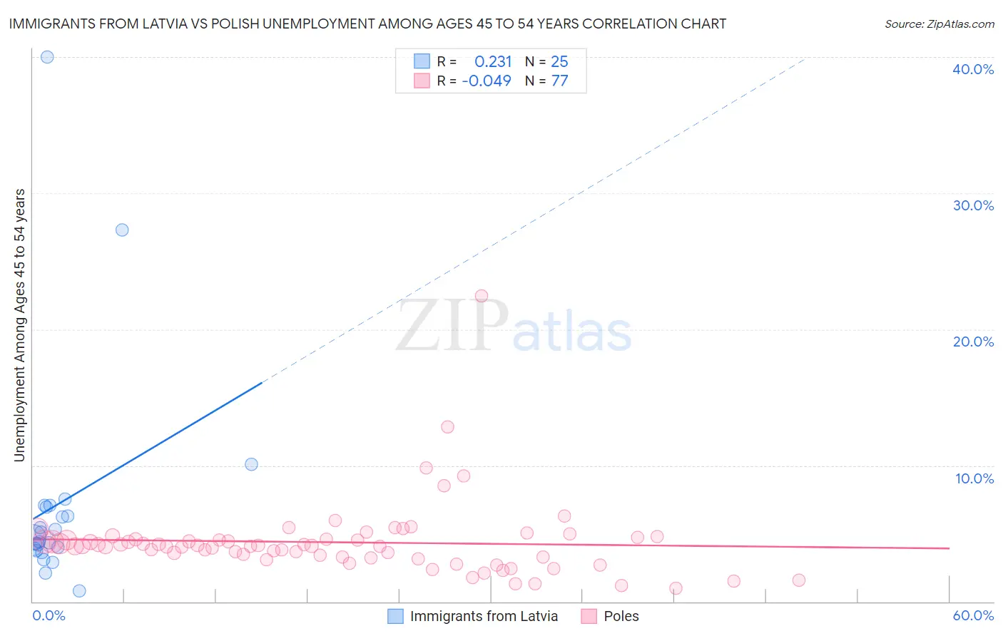 Immigrants from Latvia vs Polish Unemployment Among Ages 45 to 54 years