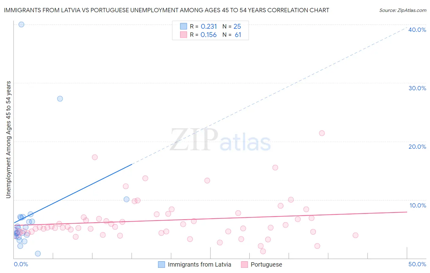 Immigrants from Latvia vs Portuguese Unemployment Among Ages 45 to 54 years