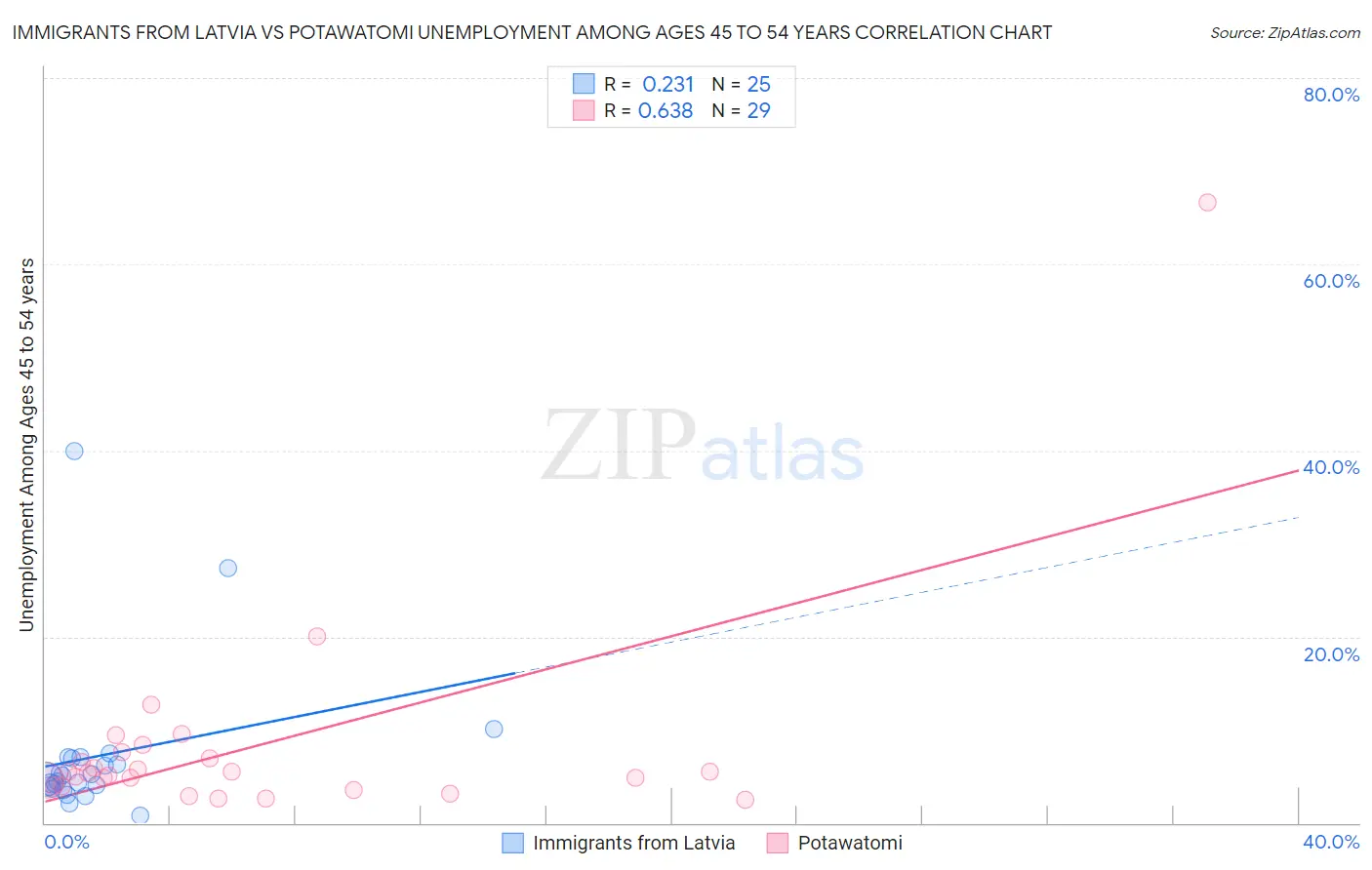 Immigrants from Latvia vs Potawatomi Unemployment Among Ages 45 to 54 years