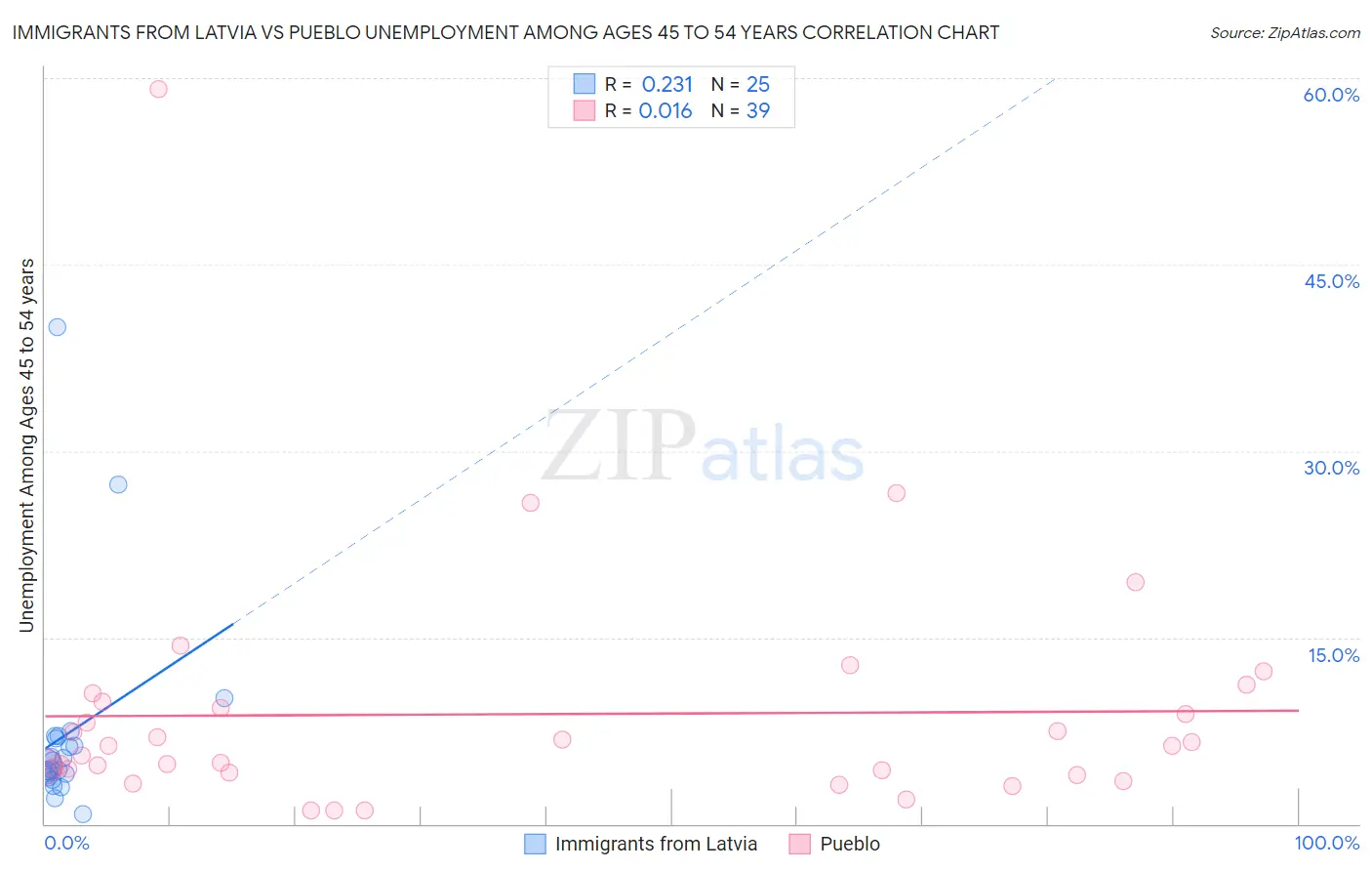 Immigrants from Latvia vs Pueblo Unemployment Among Ages 45 to 54 years