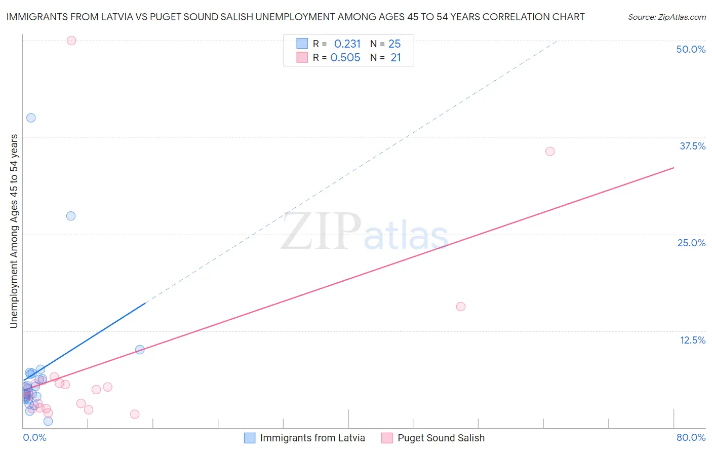 Immigrants from Latvia vs Puget Sound Salish Unemployment Among Ages 45 to 54 years