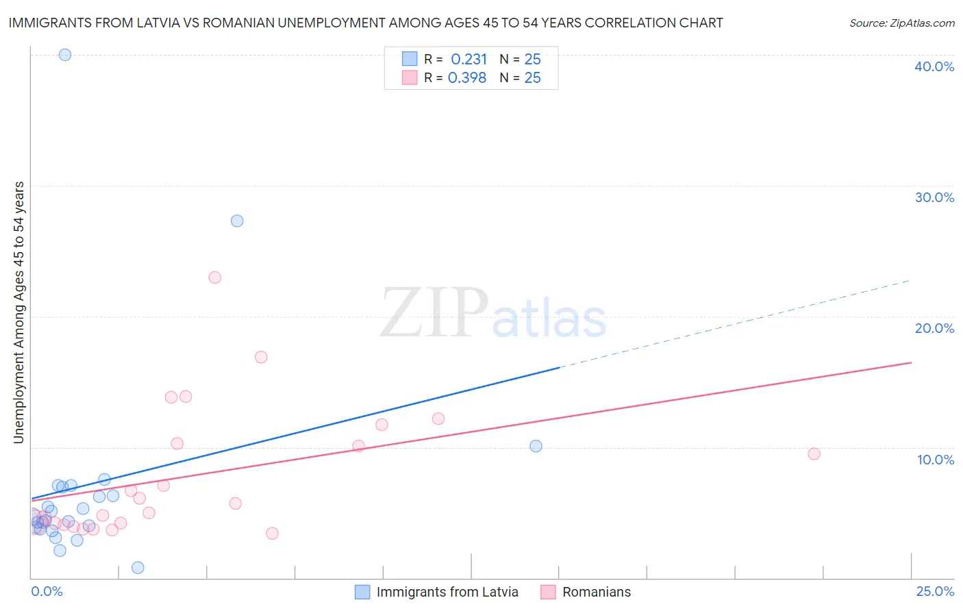 Immigrants from Latvia vs Romanian Unemployment Among Ages 45 to 54 years