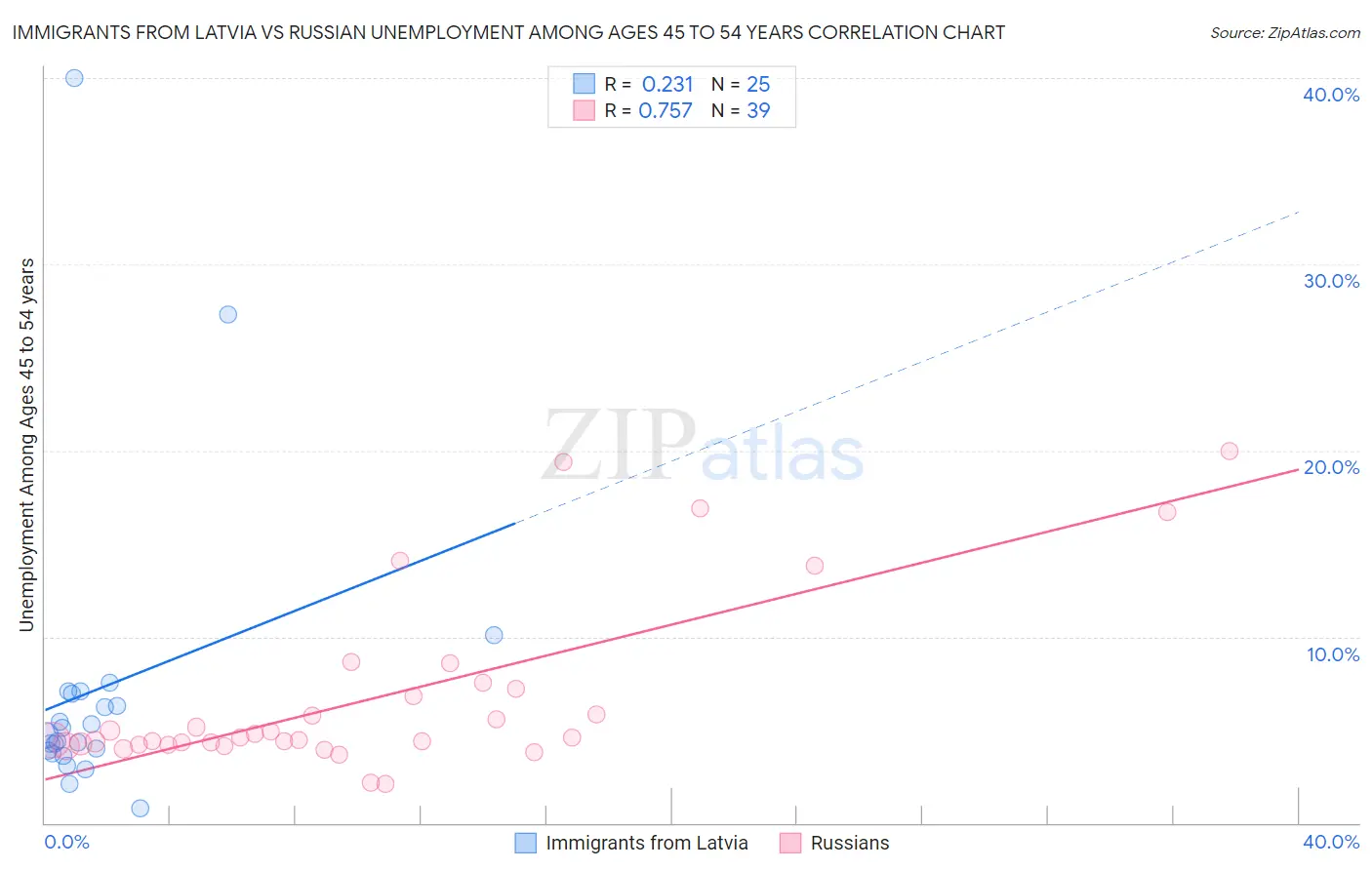 Immigrants from Latvia vs Russian Unemployment Among Ages 45 to 54 years