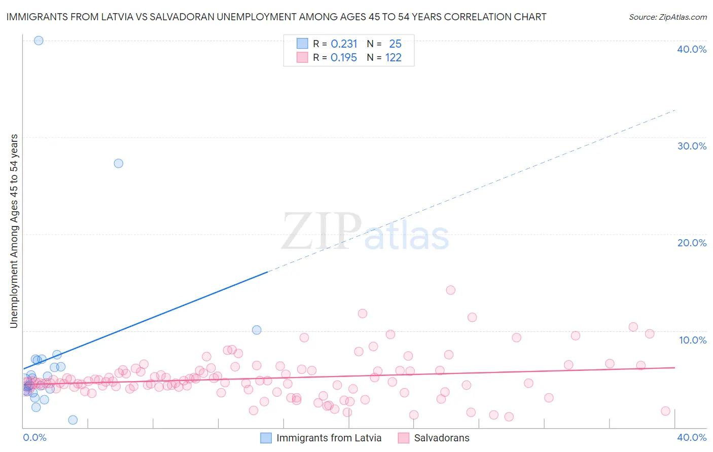 Immigrants from Latvia vs Salvadoran Unemployment Among Ages 45 to 54 years