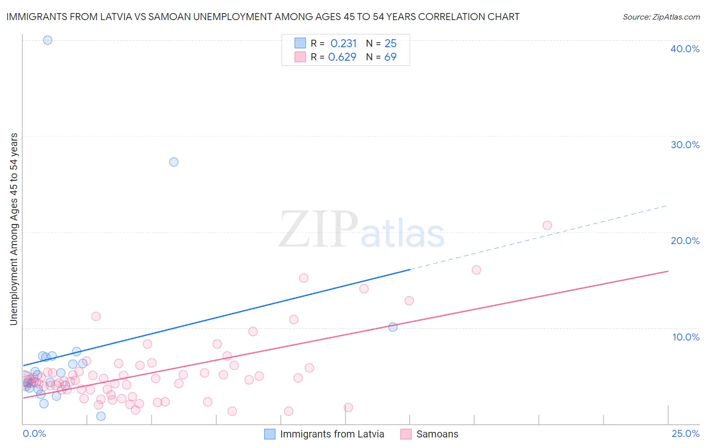 Immigrants from Latvia vs Samoan Unemployment Among Ages 45 to 54 years