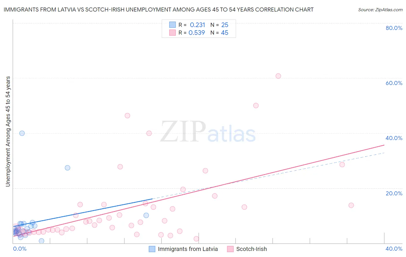 Immigrants from Latvia vs Scotch-Irish Unemployment Among Ages 45 to 54 years