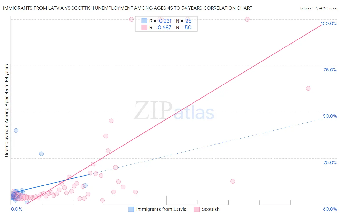 Immigrants from Latvia vs Scottish Unemployment Among Ages 45 to 54 years