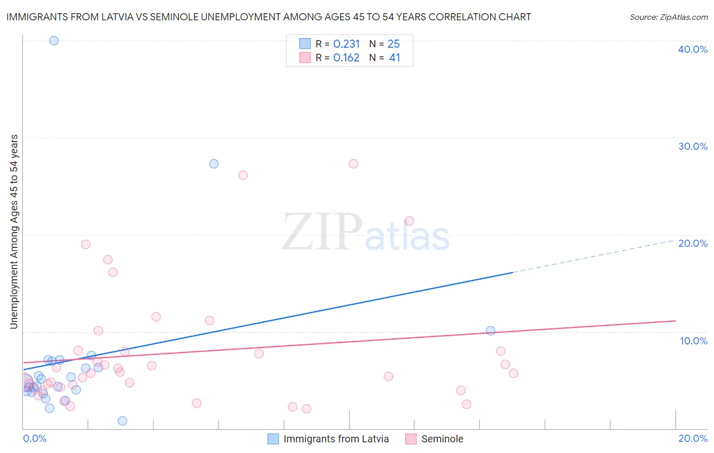 Immigrants from Latvia vs Seminole Unemployment Among Ages 45 to 54 years