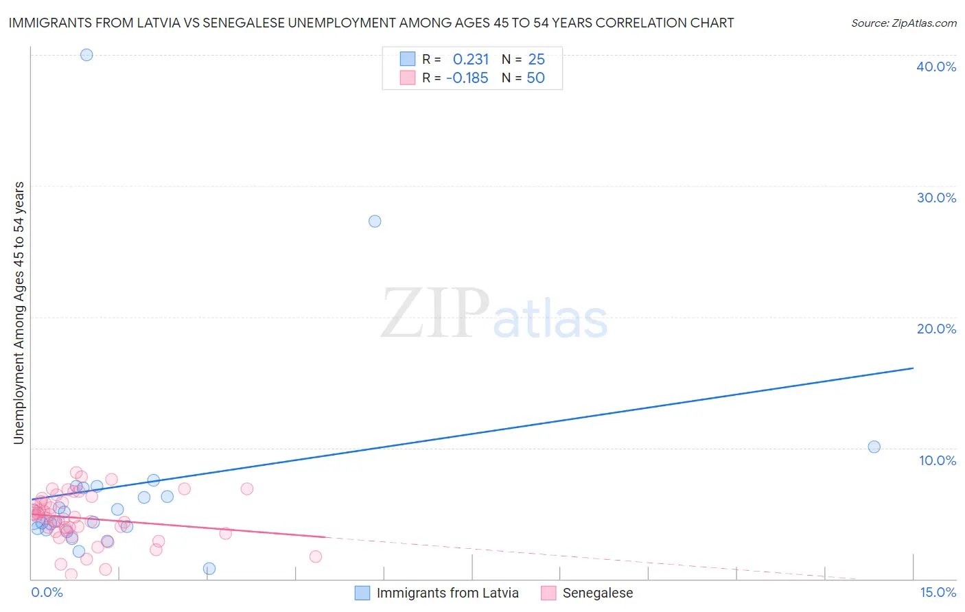 Immigrants from Latvia vs Senegalese Unemployment Among Ages 45 to 54 years