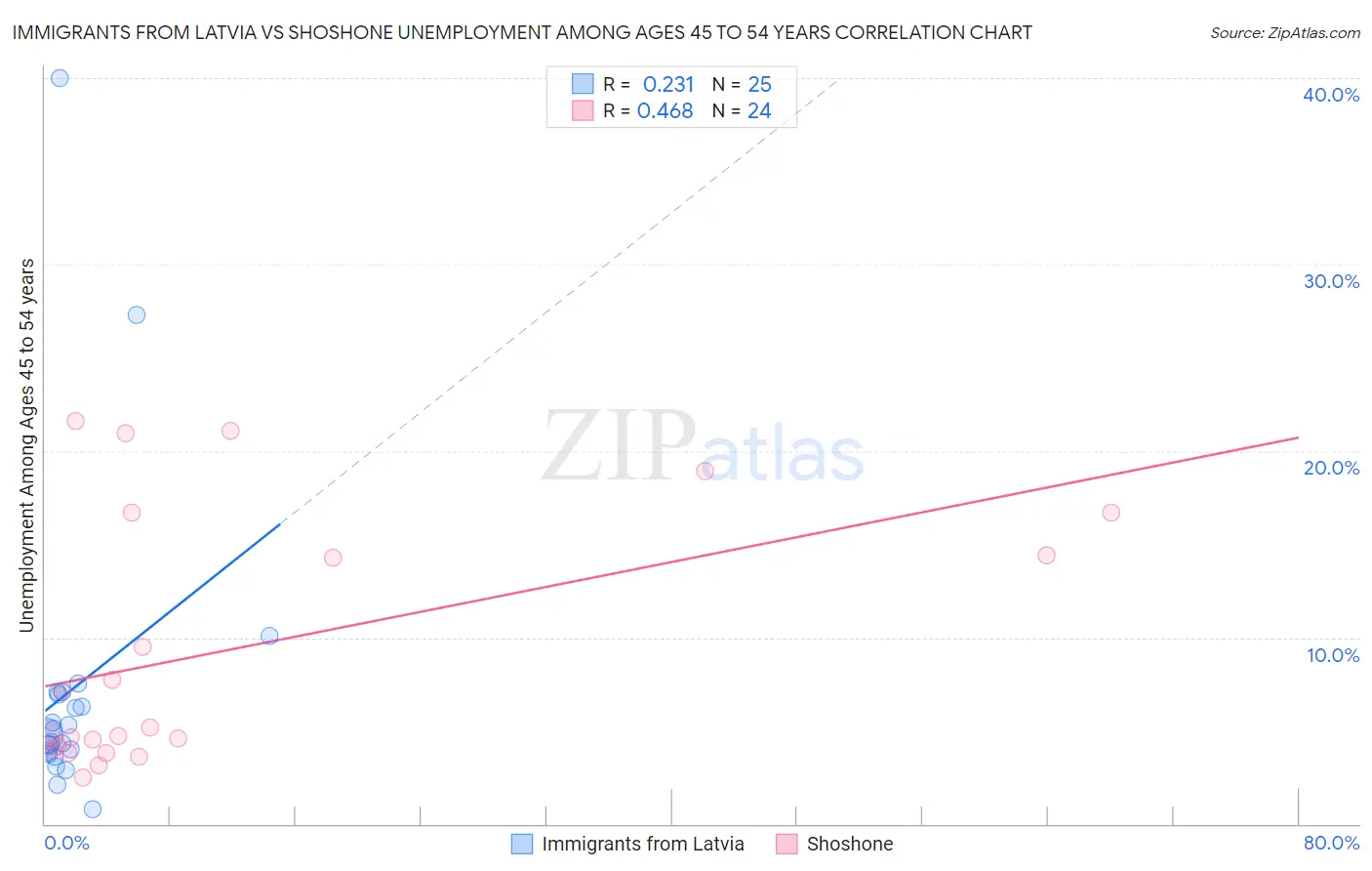 Immigrants from Latvia vs Shoshone Unemployment Among Ages 45 to 54 years