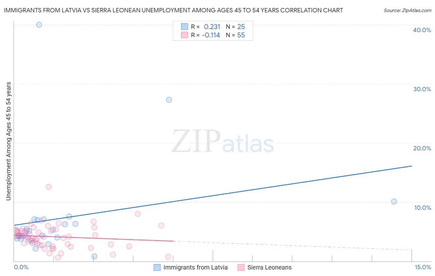 Immigrants from Latvia vs Sierra Leonean Unemployment Among Ages 45 to 54 years