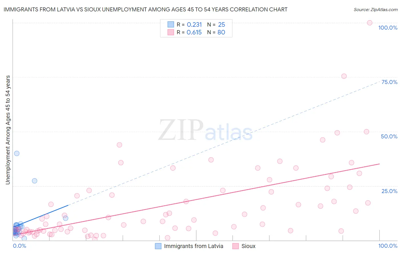 Immigrants from Latvia vs Sioux Unemployment Among Ages 45 to 54 years