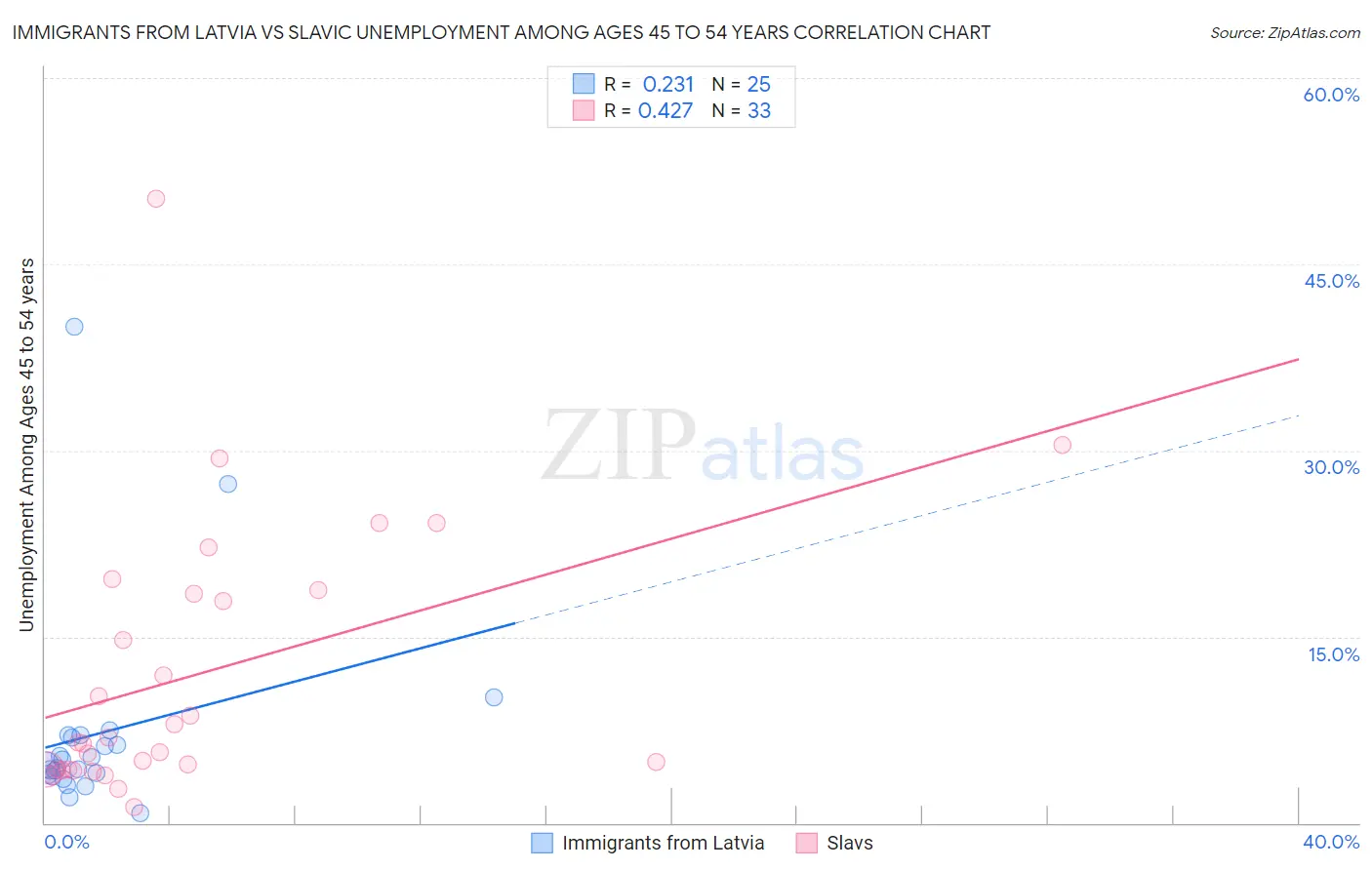 Immigrants from Latvia vs Slavic Unemployment Among Ages 45 to 54 years