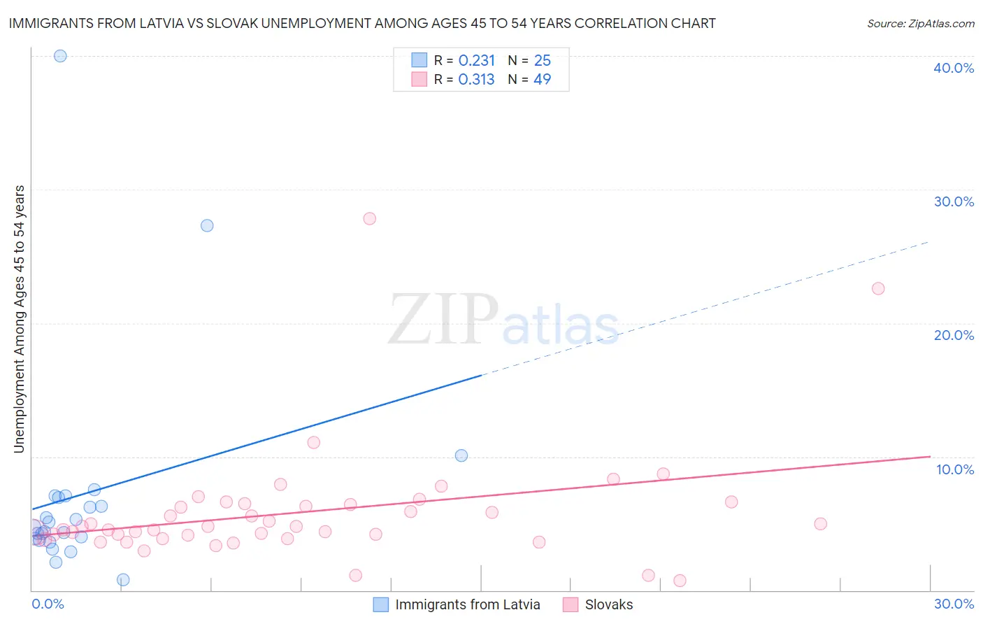 Immigrants from Latvia vs Slovak Unemployment Among Ages 45 to 54 years