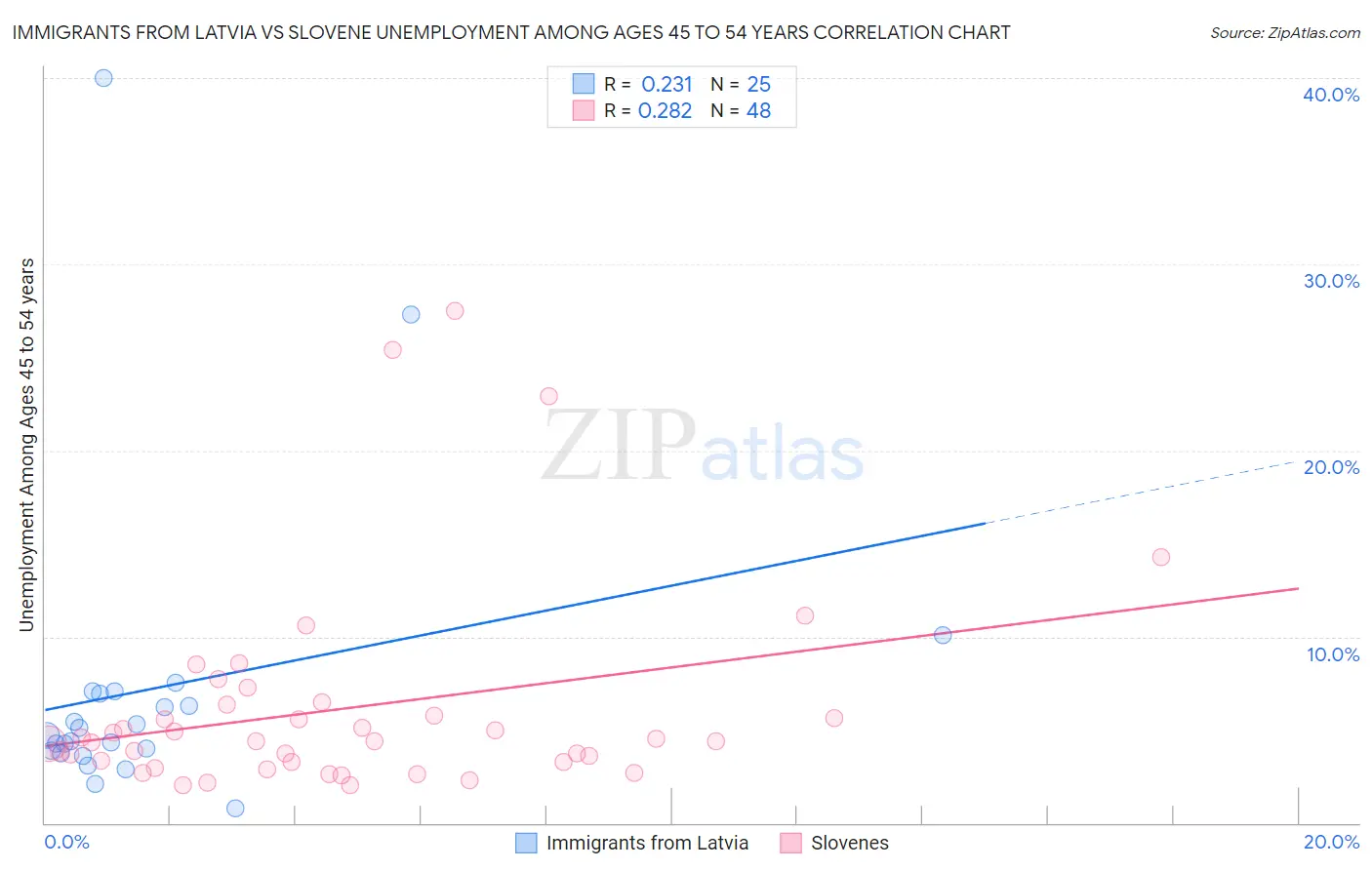 Immigrants from Latvia vs Slovene Unemployment Among Ages 45 to 54 years