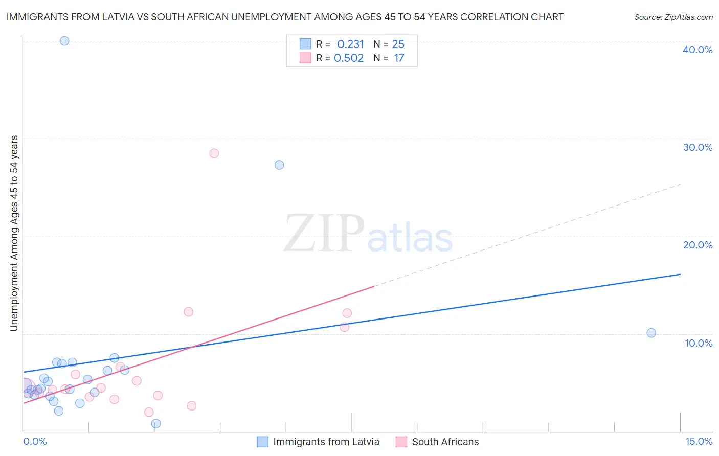 Immigrants from Latvia vs South African Unemployment Among Ages 45 to 54 years