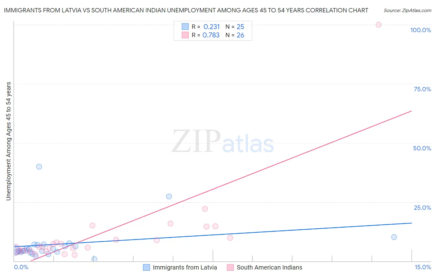 Immigrants from Latvia vs South American Indian Unemployment Among Ages 45 to 54 years