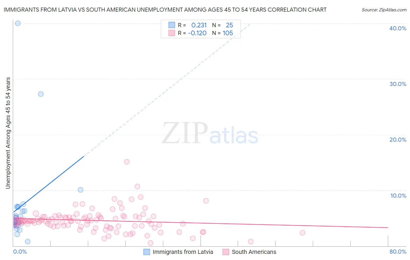 Immigrants from Latvia vs South American Unemployment Among Ages 45 to 54 years