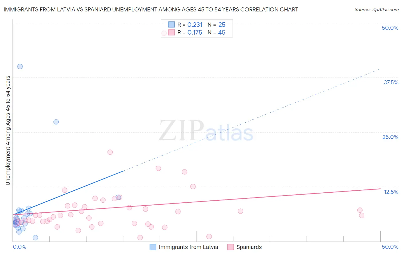 Immigrants from Latvia vs Spaniard Unemployment Among Ages 45 to 54 years