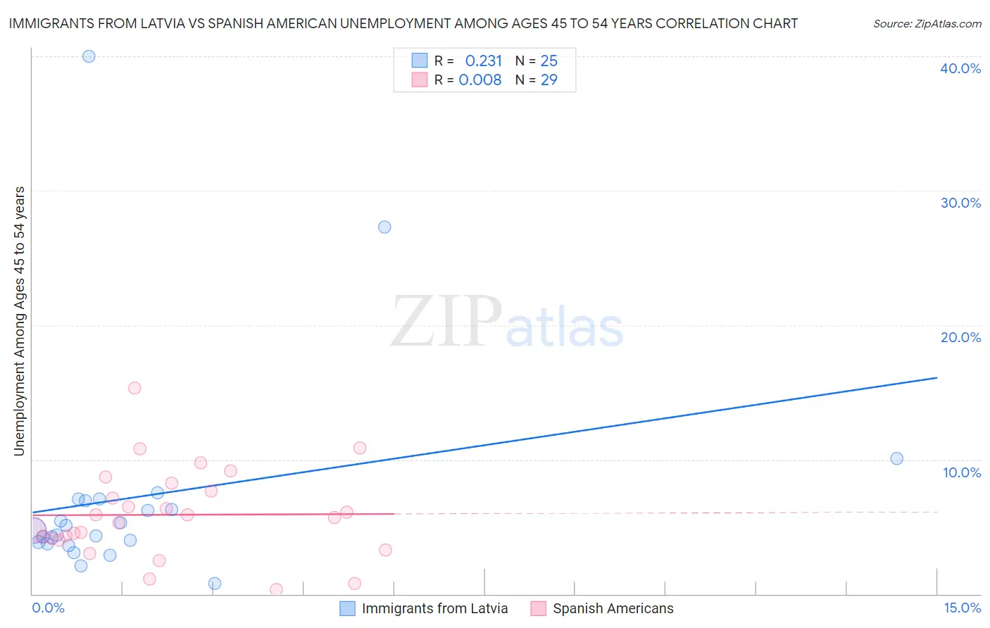 Immigrants from Latvia vs Spanish American Unemployment Among Ages 45 to 54 years