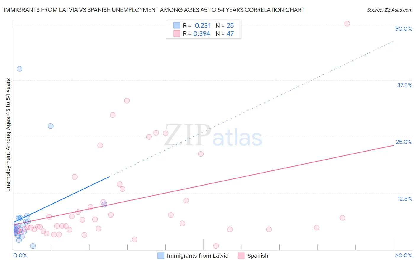 Immigrants from Latvia vs Spanish Unemployment Among Ages 45 to 54 years