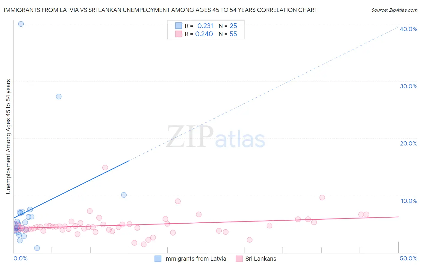 Immigrants from Latvia vs Sri Lankan Unemployment Among Ages 45 to 54 years