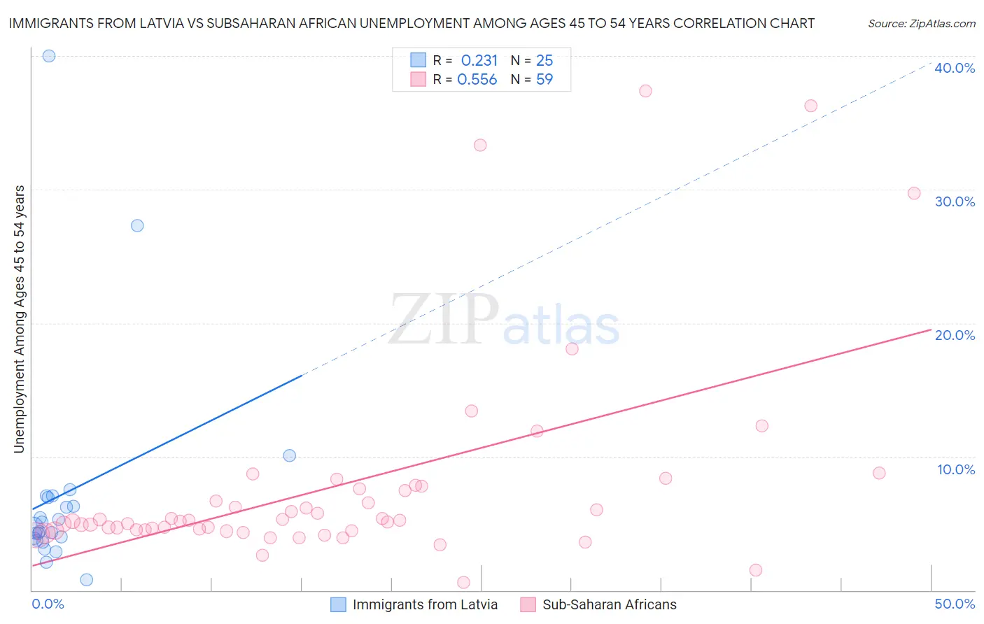 Immigrants from Latvia vs Subsaharan African Unemployment Among Ages 45 to 54 years