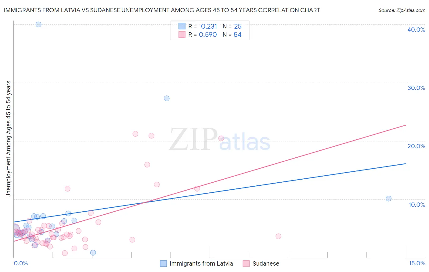 Immigrants from Latvia vs Sudanese Unemployment Among Ages 45 to 54 years