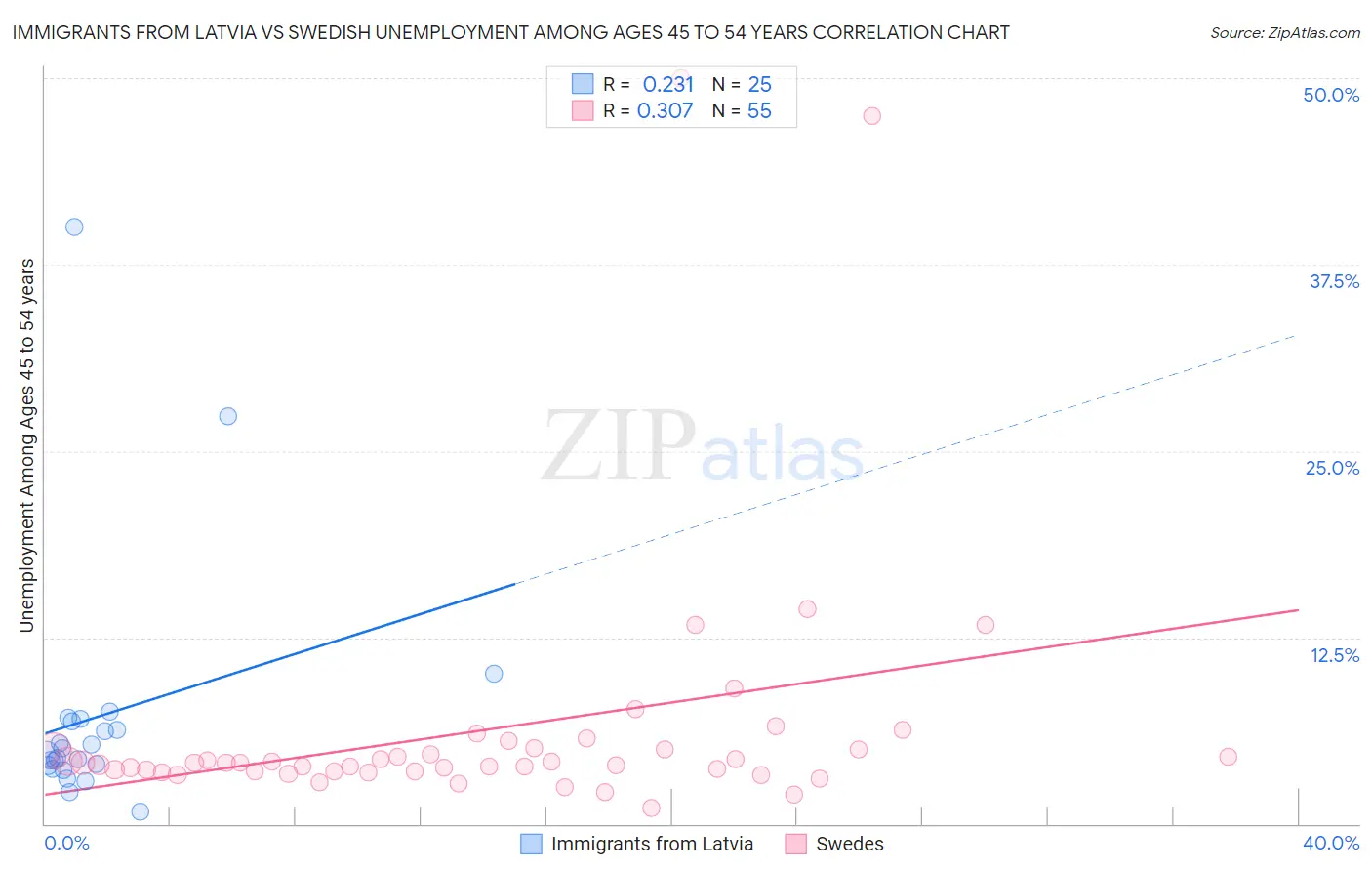 Immigrants from Latvia vs Swedish Unemployment Among Ages 45 to 54 years