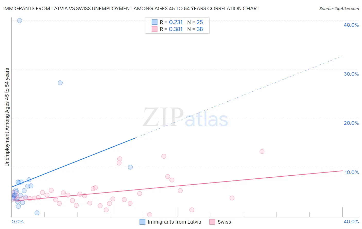 Immigrants from Latvia vs Swiss Unemployment Among Ages 45 to 54 years