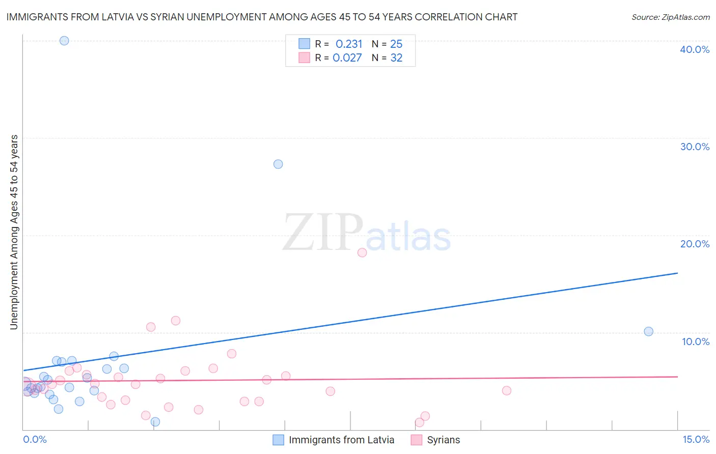 Immigrants from Latvia vs Syrian Unemployment Among Ages 45 to 54 years