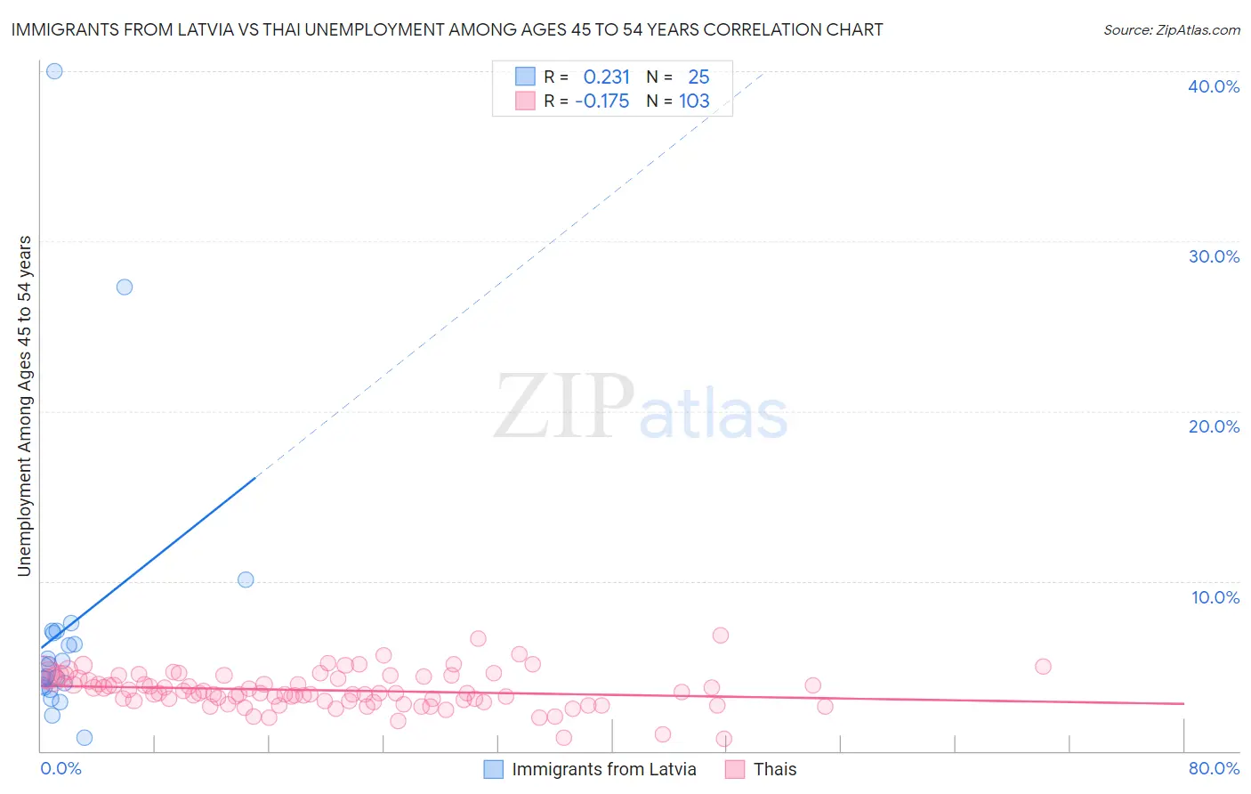 Immigrants from Latvia vs Thai Unemployment Among Ages 45 to 54 years