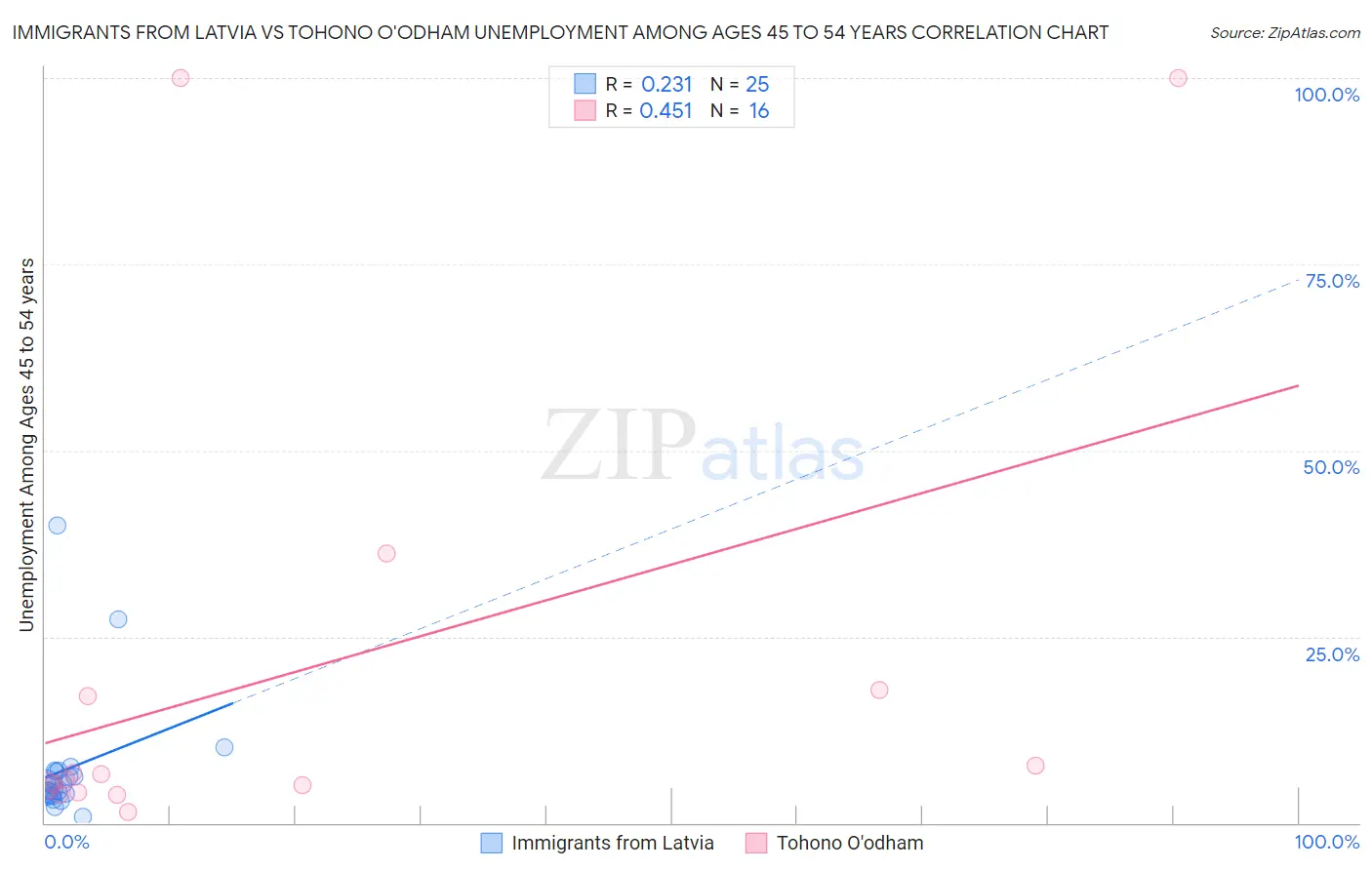 Immigrants from Latvia vs Tohono O'odham Unemployment Among Ages 45 to 54 years