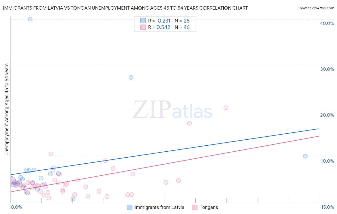 Immigrants from Latvia vs Tongan Unemployment Among Ages 45 to 54 years