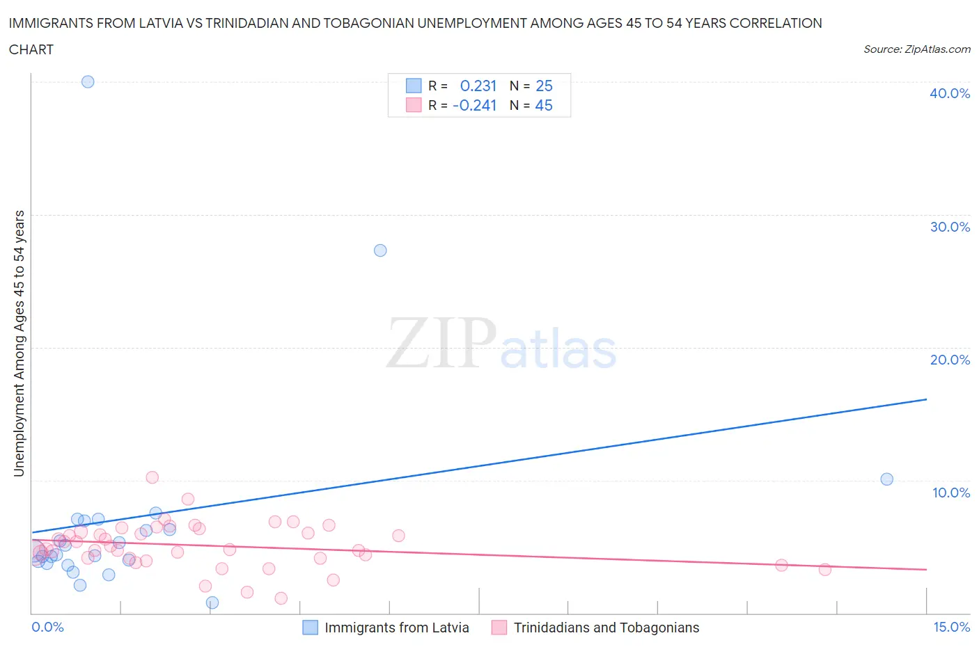 Immigrants from Latvia vs Trinidadian and Tobagonian Unemployment Among Ages 45 to 54 years