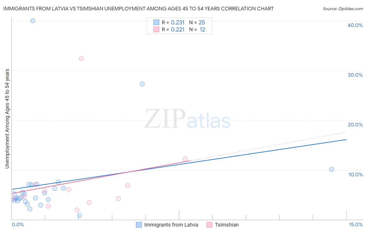 Immigrants from Latvia vs Tsimshian Unemployment Among Ages 45 to 54 years