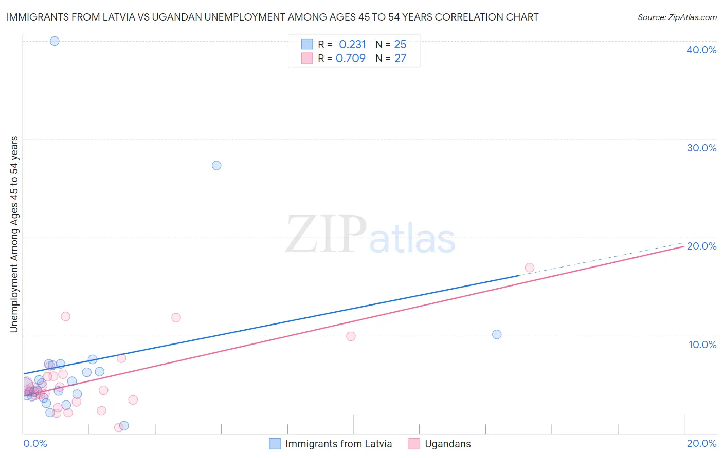 Immigrants from Latvia vs Ugandan Unemployment Among Ages 45 to 54 years